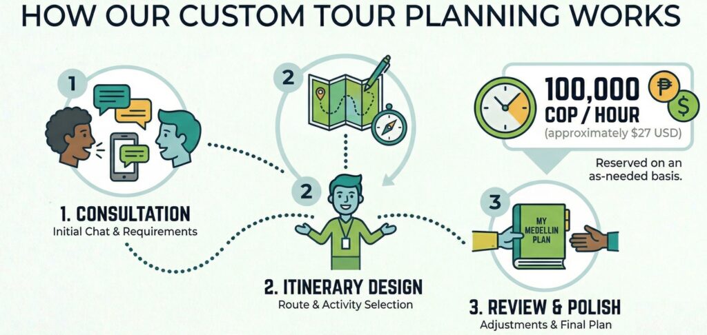 how our custom trip planning works